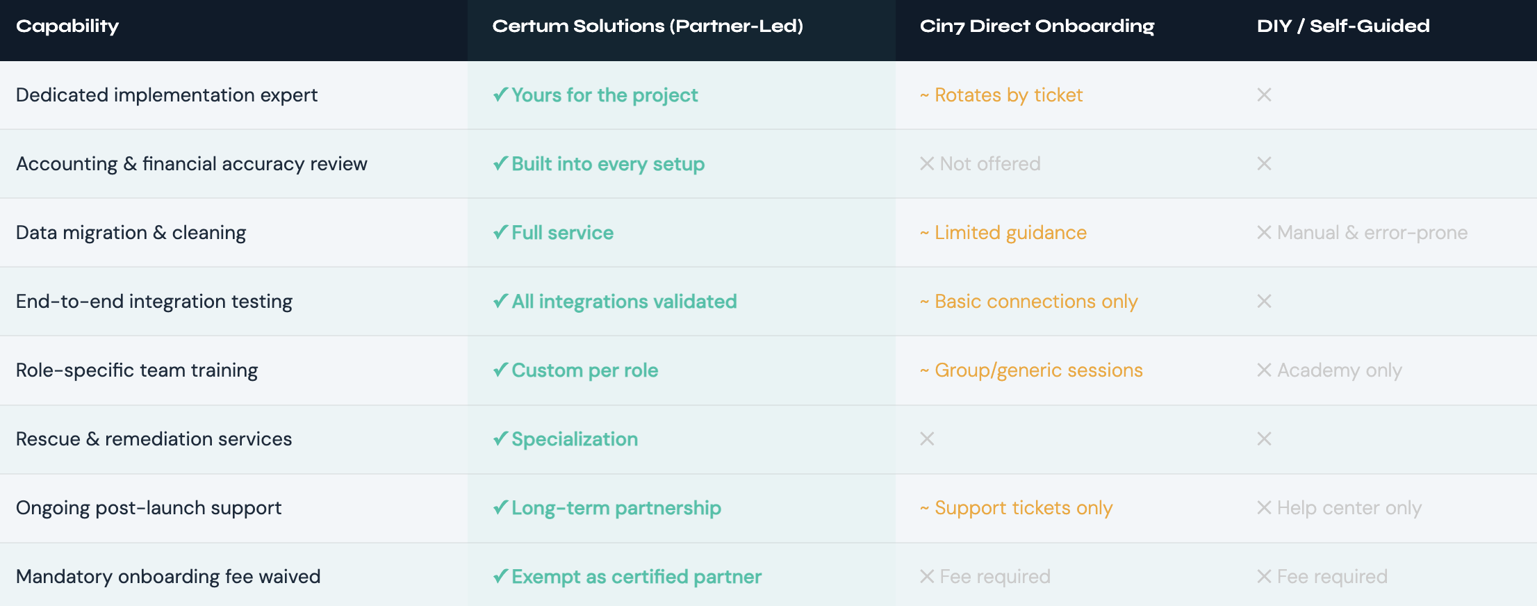 Table showing difference between choosing implementation with Certum Solutions vs Cin7