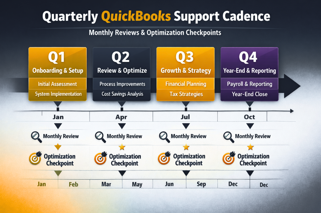 Quarterly timeline showing QuickBooks support cadence with monthly reviews and optimization checkpoints