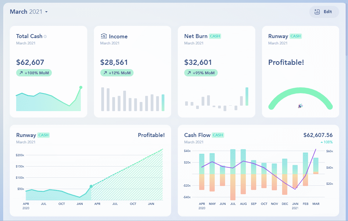 Accounting software dashboard showing monthly close, bookkeeping, and financial reporting for startups