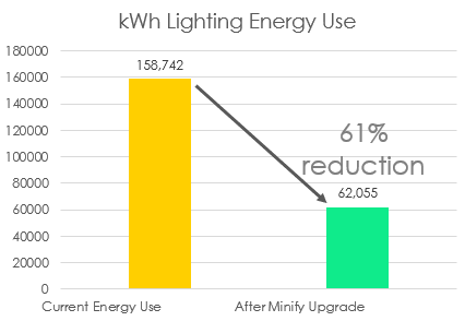LED Lighting - Client Example 61 percent reduction.png