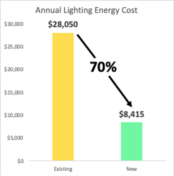 Subsidize Your Investment in Building Efficiencies — Minify Energy