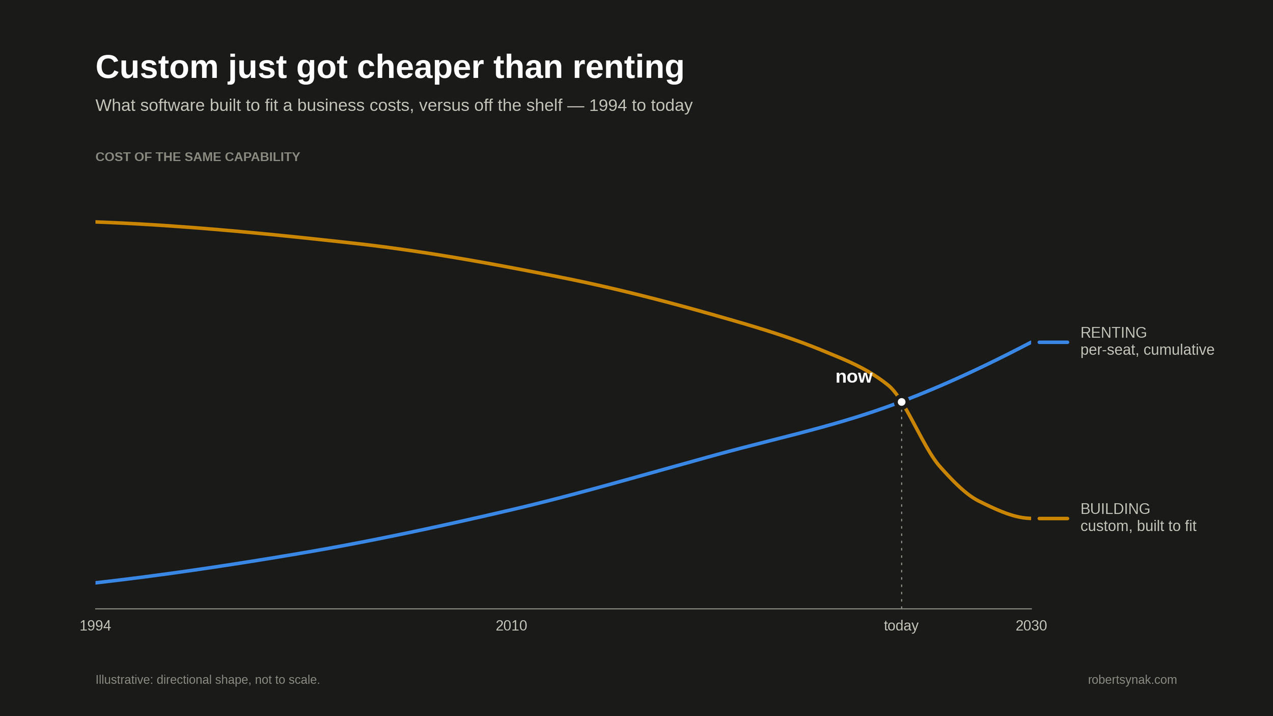 Chart: the falling cost of building custom software crosses the rising cumulative cost of renting; the crossing point is labeled now."