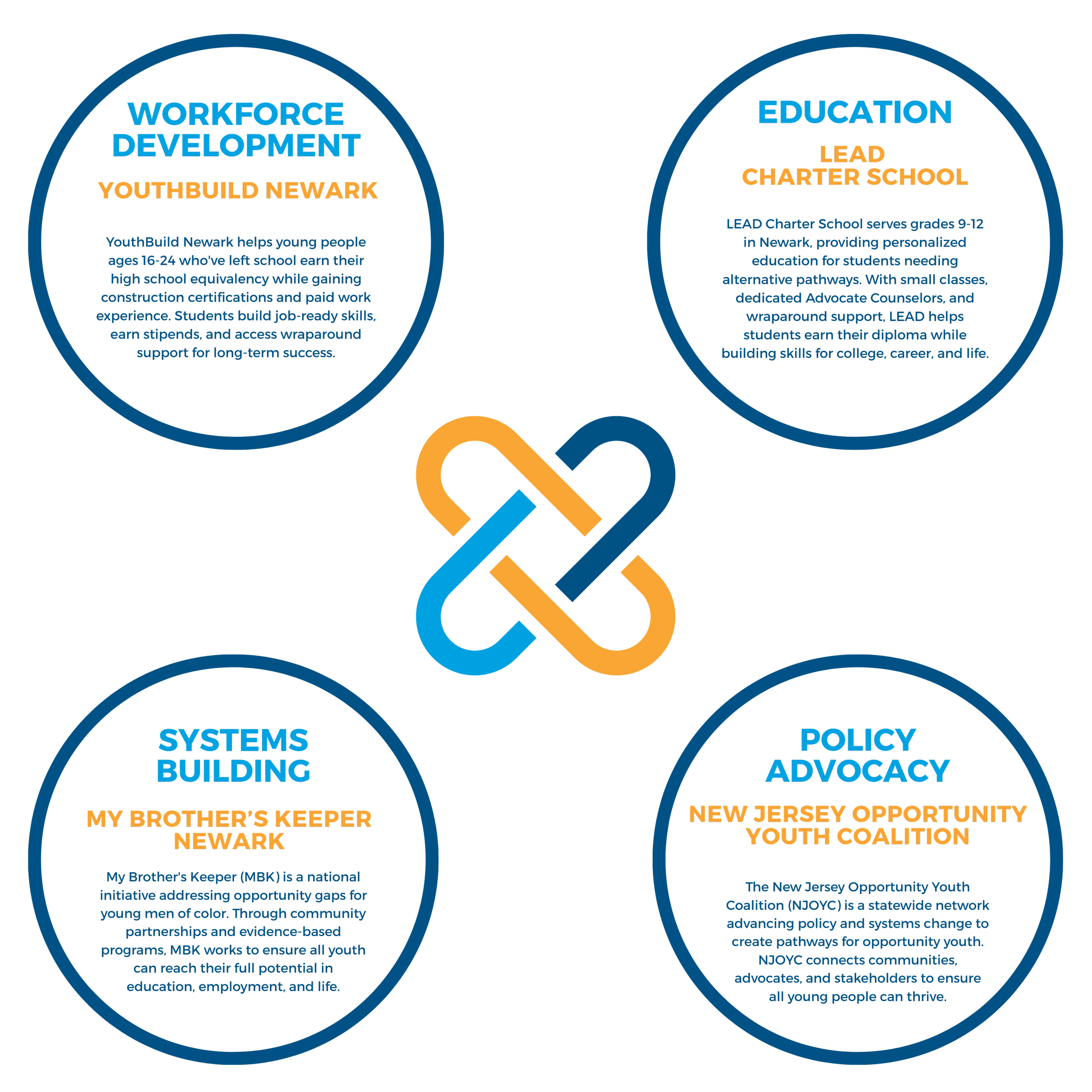 OYN Network Organizations