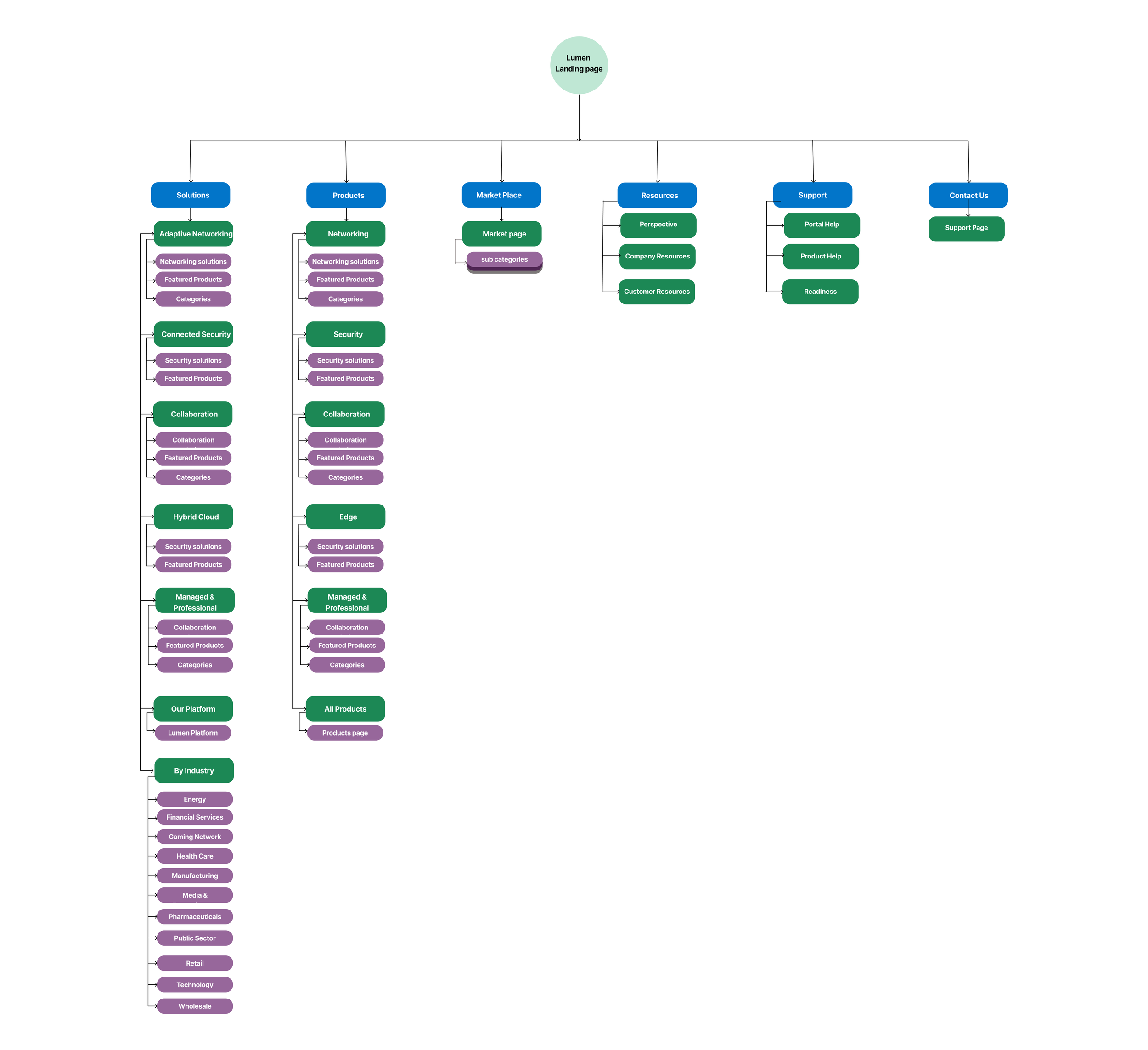 Lumen.com old site map