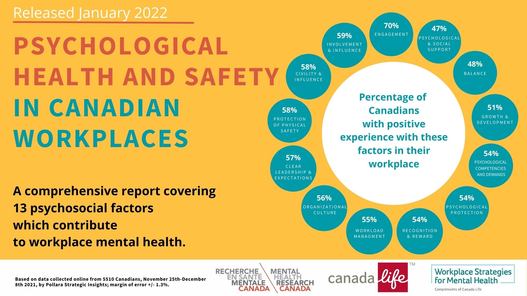 Psychological Health and Safety in Canadian Workplaces — Mental Health