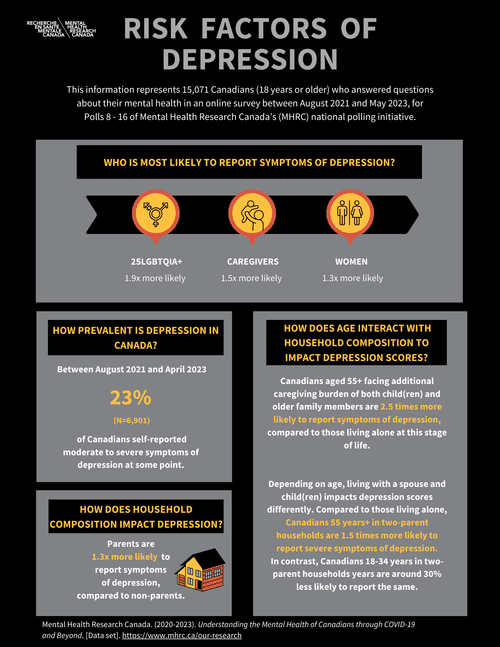 Exploring Risk Factors of Depression- Household Composition — Mental ...