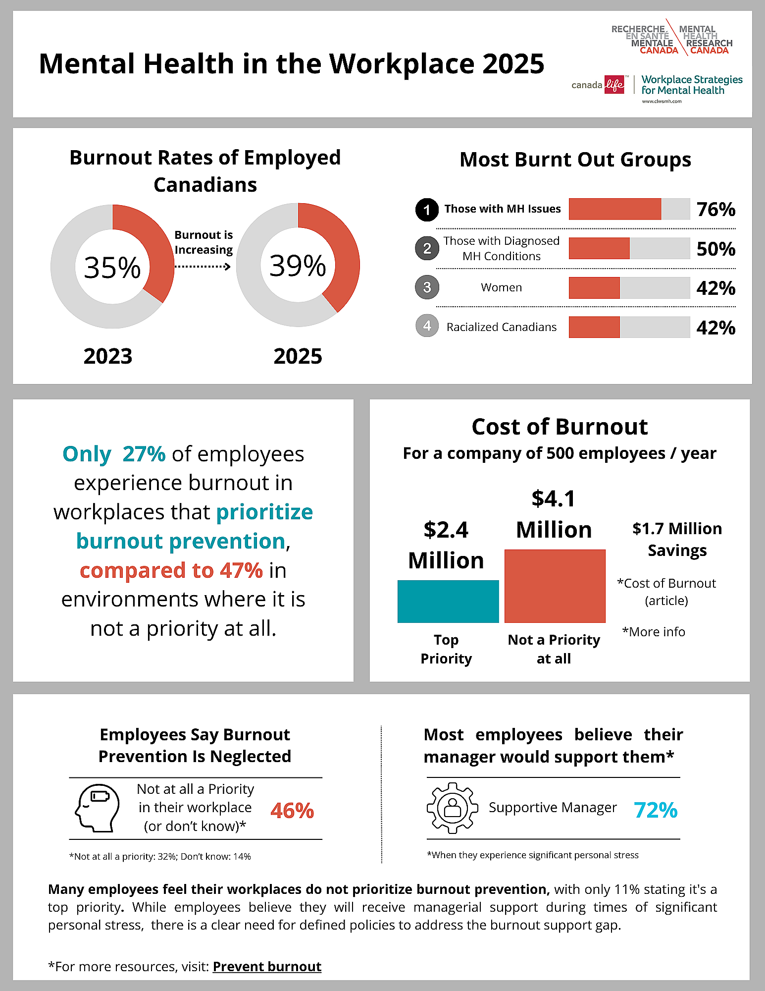 Mental Health In The Workplace 2025 Mental Health Research Canada