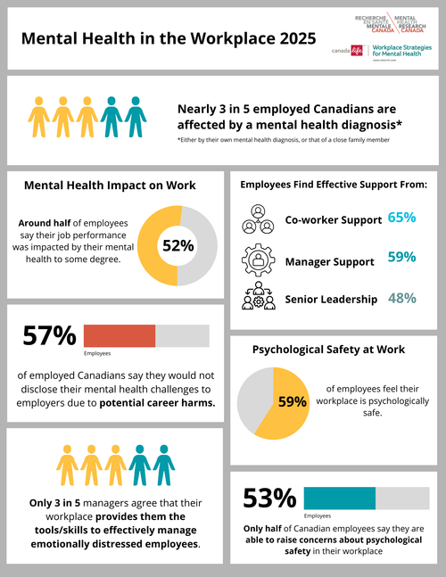 Mental Health in the Workplace 2025 — Mental Health Research Canada