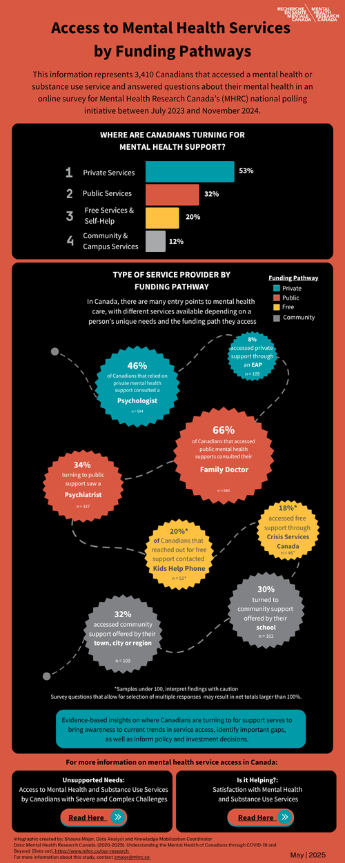 Access to Mental Health Services by Funding Pathways — Mental Health ...