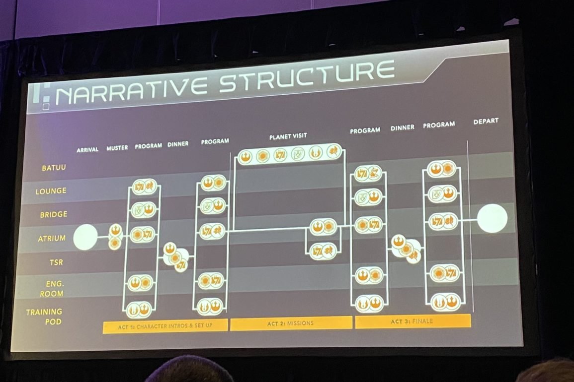  A narrative structure map showing the possible story paths a user could take through the different acts of the Star Wars: Galactic Starcruiser.  Source: Game Developers Conference 