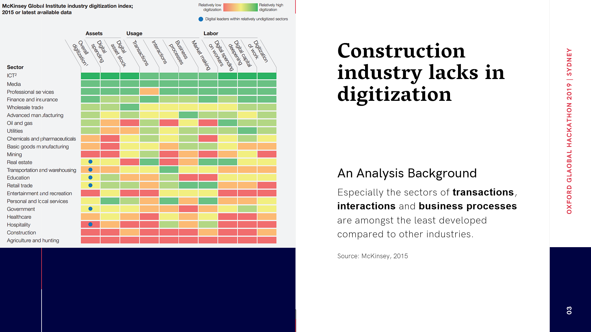 During the ‘Oxford Global Hackathon 2019’ in Sydney, our team discovered the very low level of digitization of the construction industry as provided through a McKinsey study.  (Source: McKinsey Global Instituate industry digitization indey; 2015 or …