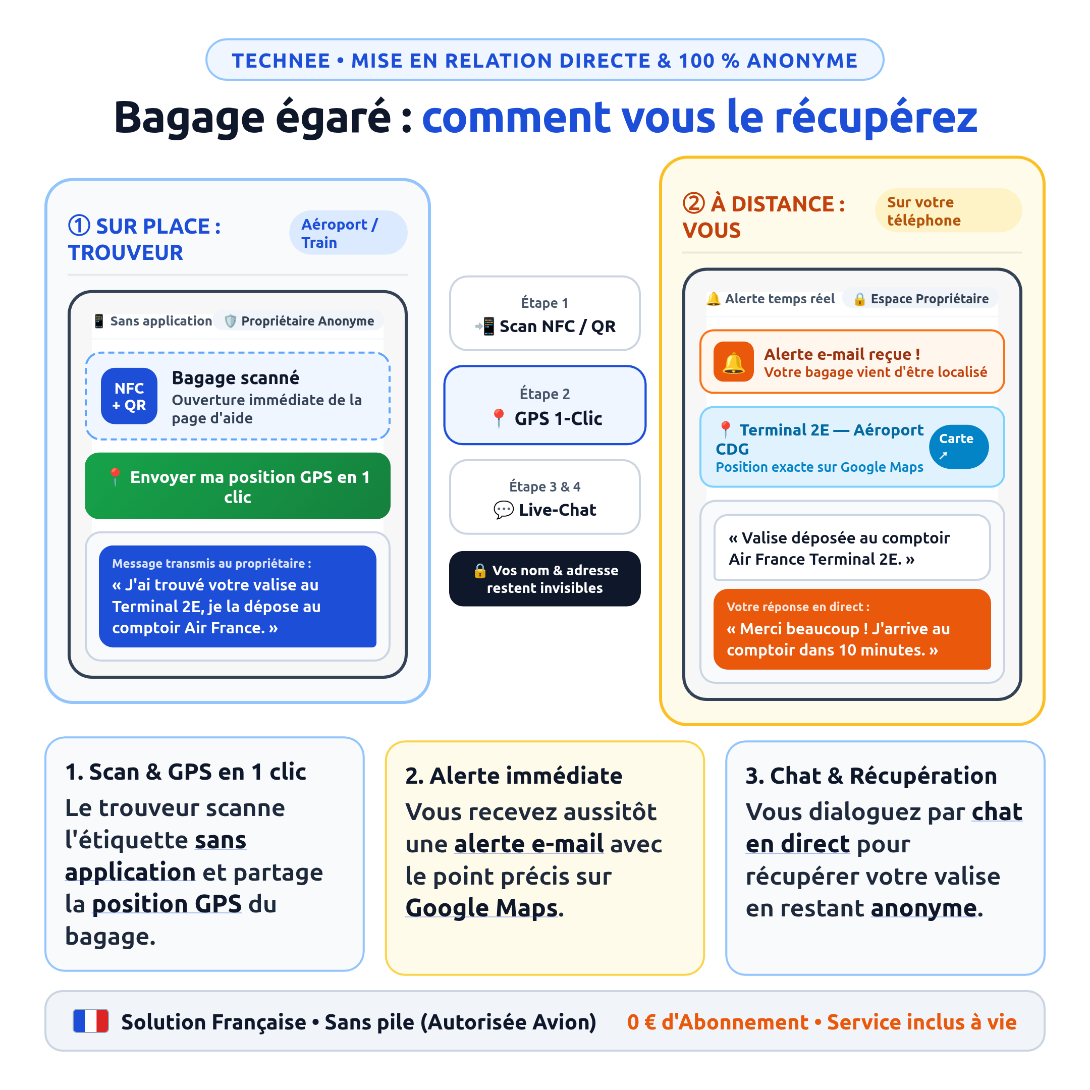 Technee-Scenario-Recuperation-Bagage-Blanc.png