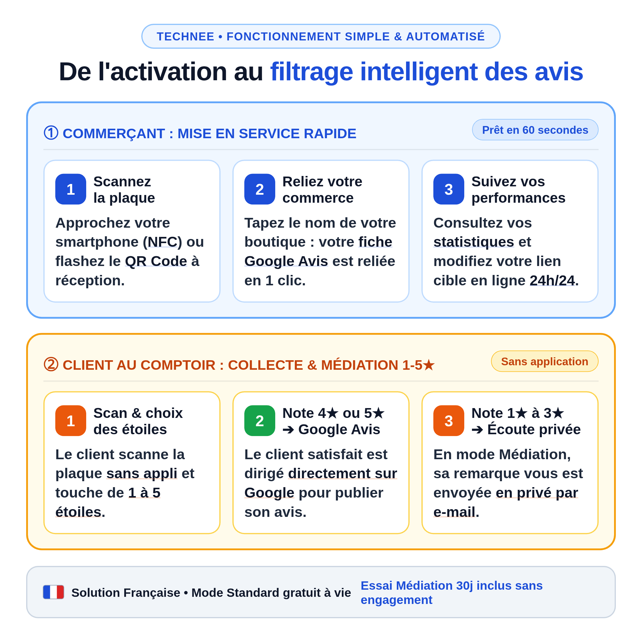 Technee-Plaque-Google-Image-3-Fonctionnement-Blanc.png