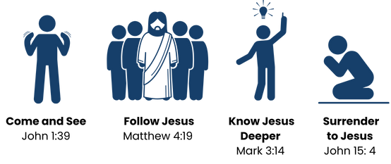 The Discipleship Journey — First United Methodist Church Pearland