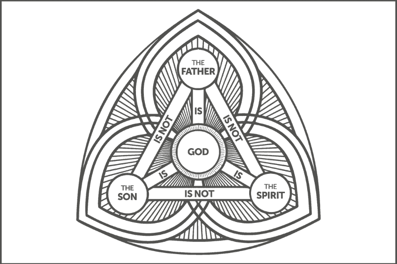 (If you’ve never seen an image like this describing the three-in-one nature of God, the point is this: there is just one God, but that God is described in three persons. While we can’t really explain why or how this works, we can confidently say that this is how God describes himself in the Bible.)