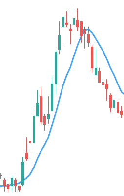 SMA9 är den blå linjen, vi säljer när kursen stänger under denna.