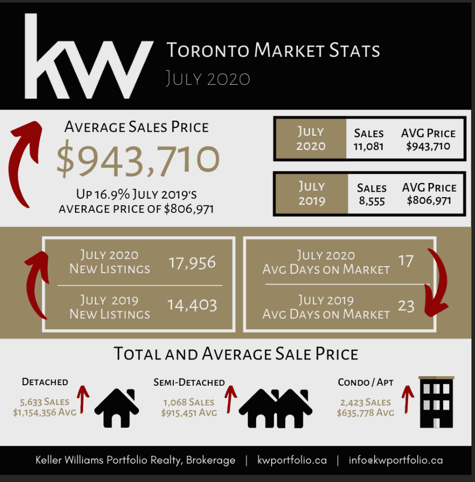 Toronto Market Stats - July 2020