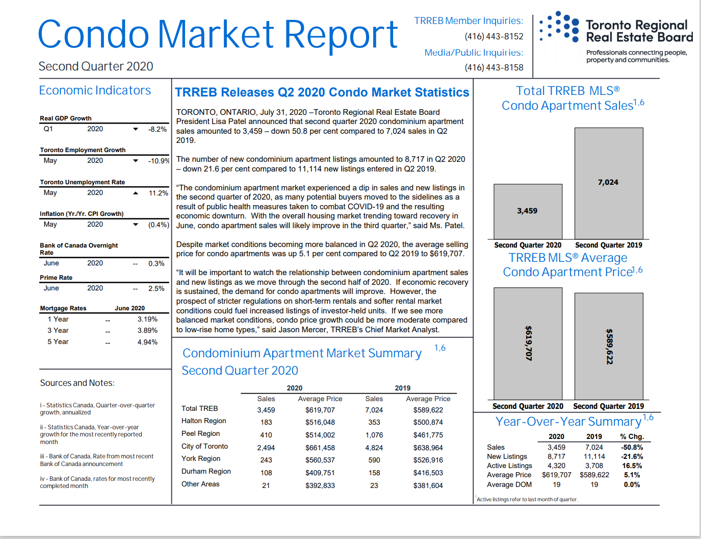 Toronto Condo Market Report June 2020
