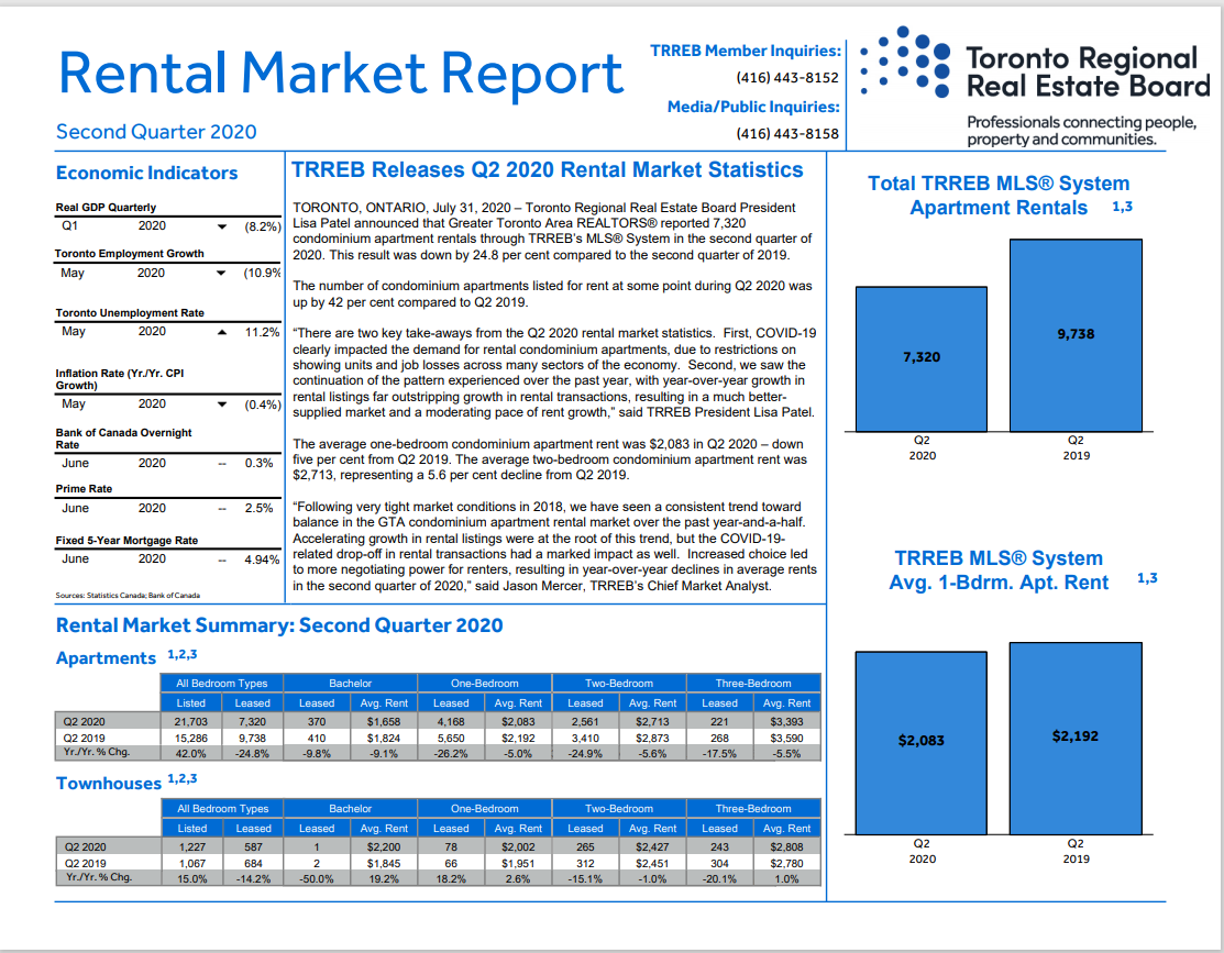 Toronto Rental Market Report June 2020