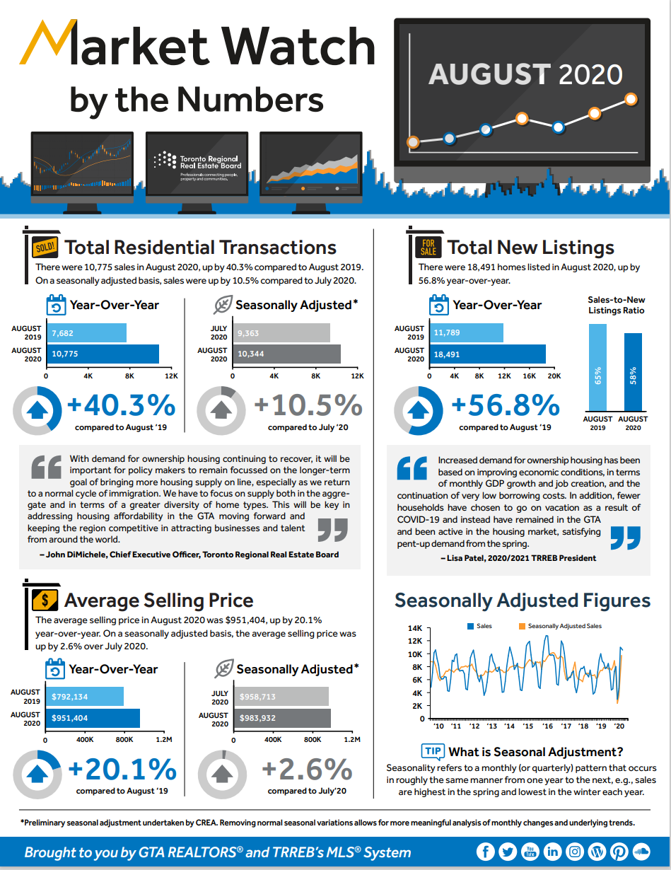 Toronto Market Watch - August 2020