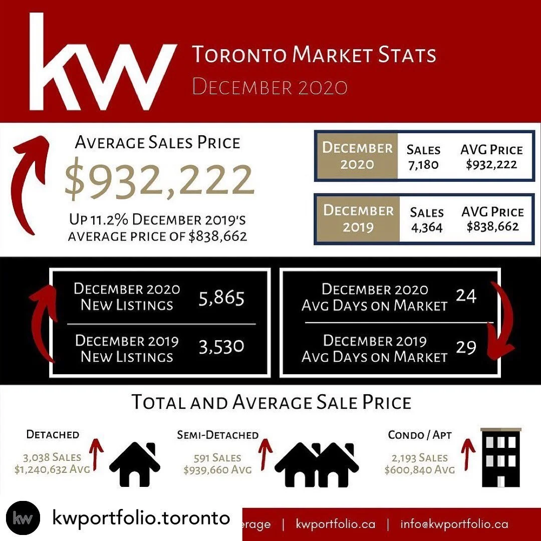 December stats are out! With people rethinking their living spaces, the market has never been hotter. 

#torontorealestate #torontohomes 
#realestate #kwportfolio #sold