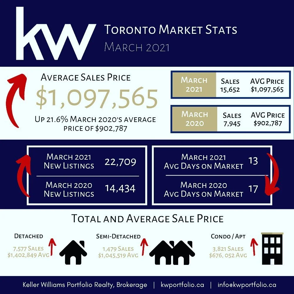 Houses are in high demand!  Spring is the perfect time to get into the real estate market or explore options  to meet your changing needs.

#realestate #toronto #forsale #sold #dreamhome #realestateinvesting 
#justlisted #properties