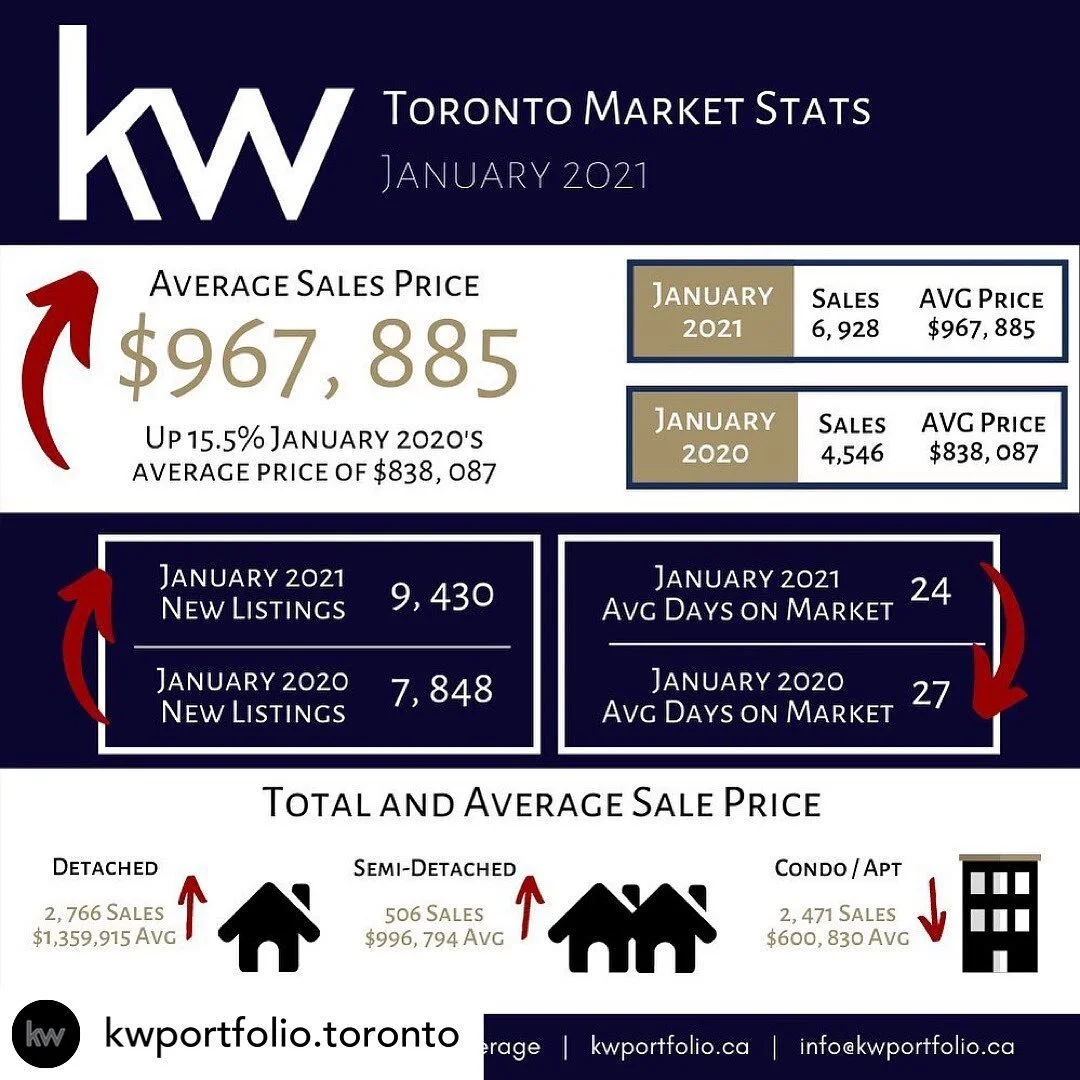 Polar Vortex has no effect on hot real estate market.  With numbers expecting to reach 1 million by the end of year, what are you waiting for? 

#torontorealestate #kwportfolio #polarvortex #february
