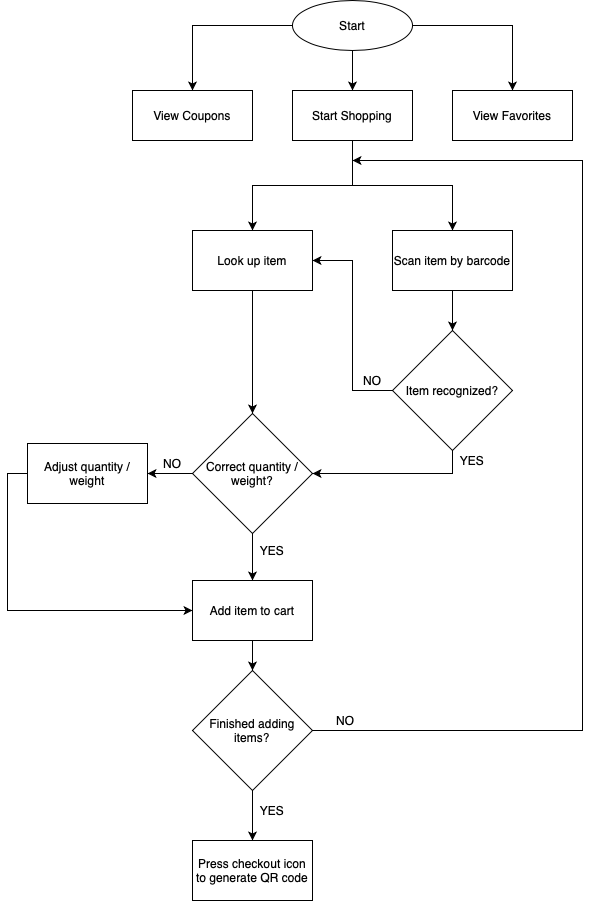 LPRC Mobile App Task Flow.png