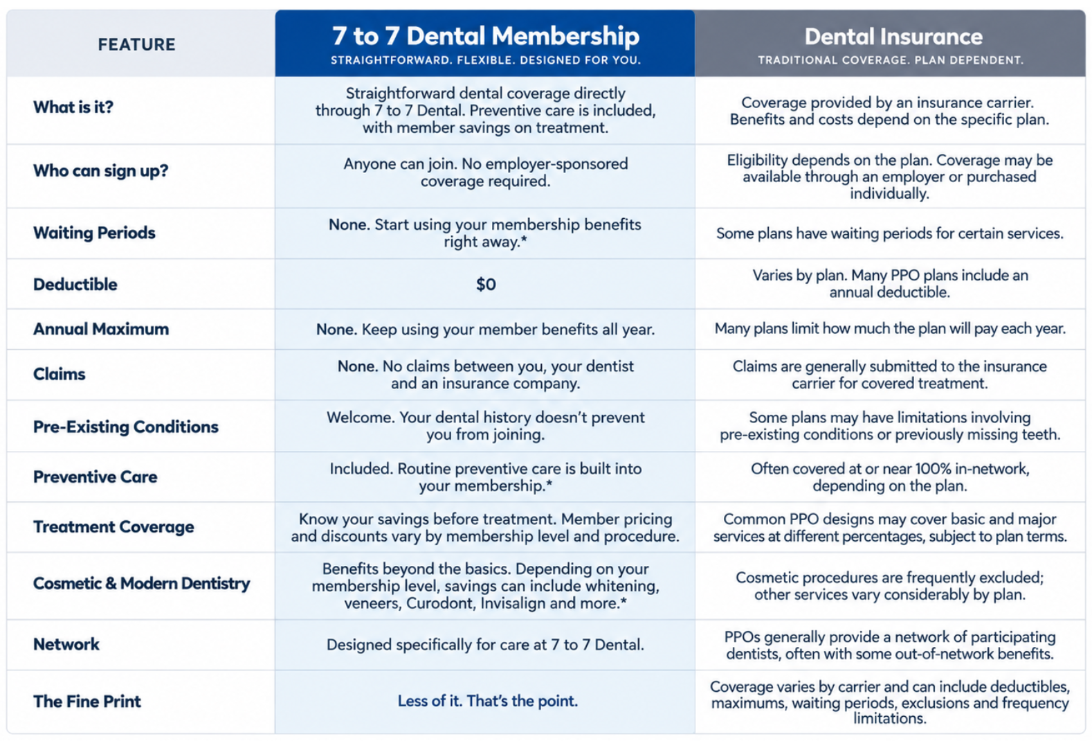Comparison chart of 7 to 7 Dental Membership versus Dental Insurance, including features like coverage, eligibility, waiting periods, deductibles, claims, pre-existing conditions, preventive care, treatment coverage, cosmetic dentistry, network, and the fine print.