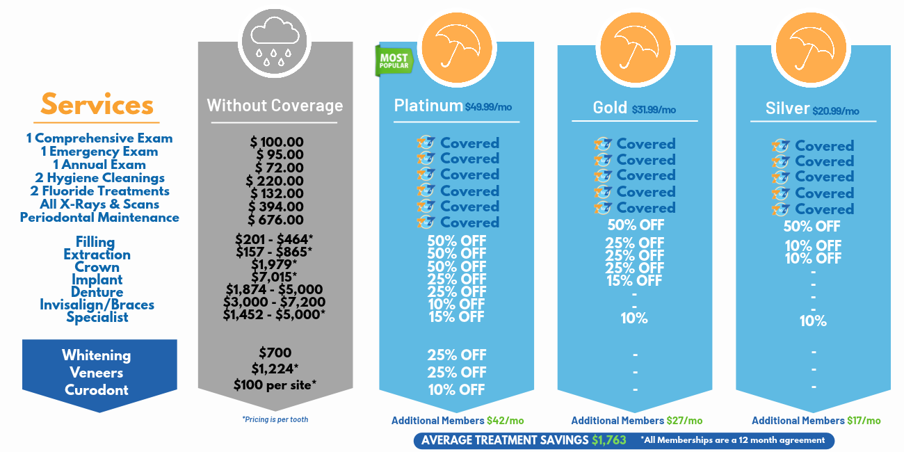7 to 7 Dental Membership comparison chart showing Silver, Gold, and Platinum plans compared with dental care without coverage, including monthly pricing, covered preventive services, treatment discounts, and average treatment savings.