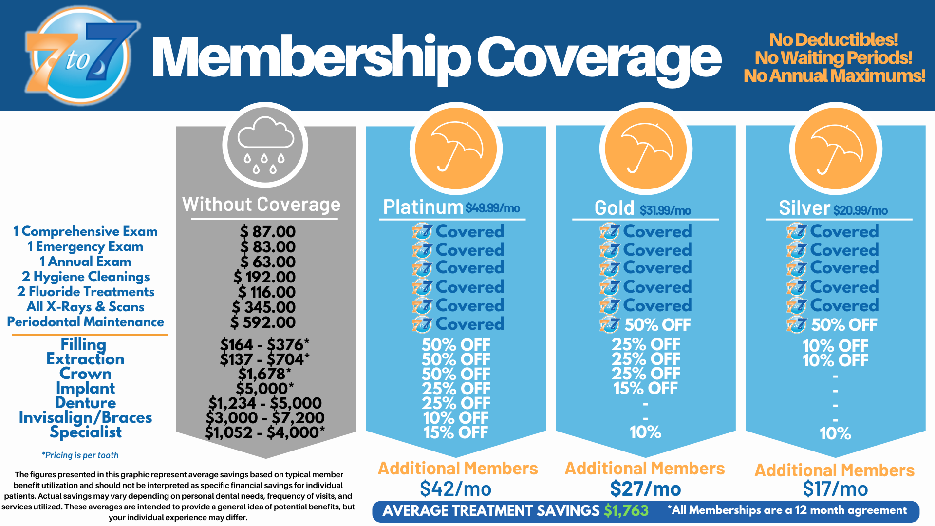 7 to 7 Dental | Trusted, Convenient, Affordable Dentistry in San ...