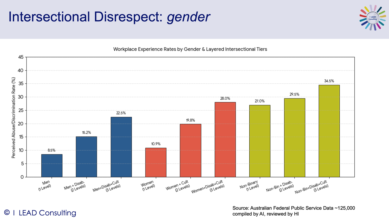 AFPS Employee Data by identity experiences of disrespect