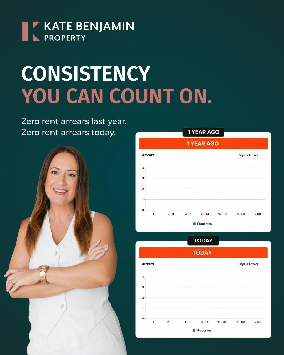 Consistency isn&rsquo;t a one-off result. It&rsquo;s how we manage every single day.

Zero rent arrears one year ago. Zero rent arrears today. 🙌

For our landlords, that means reliable income, less stress and confidence knowing their investment is b
