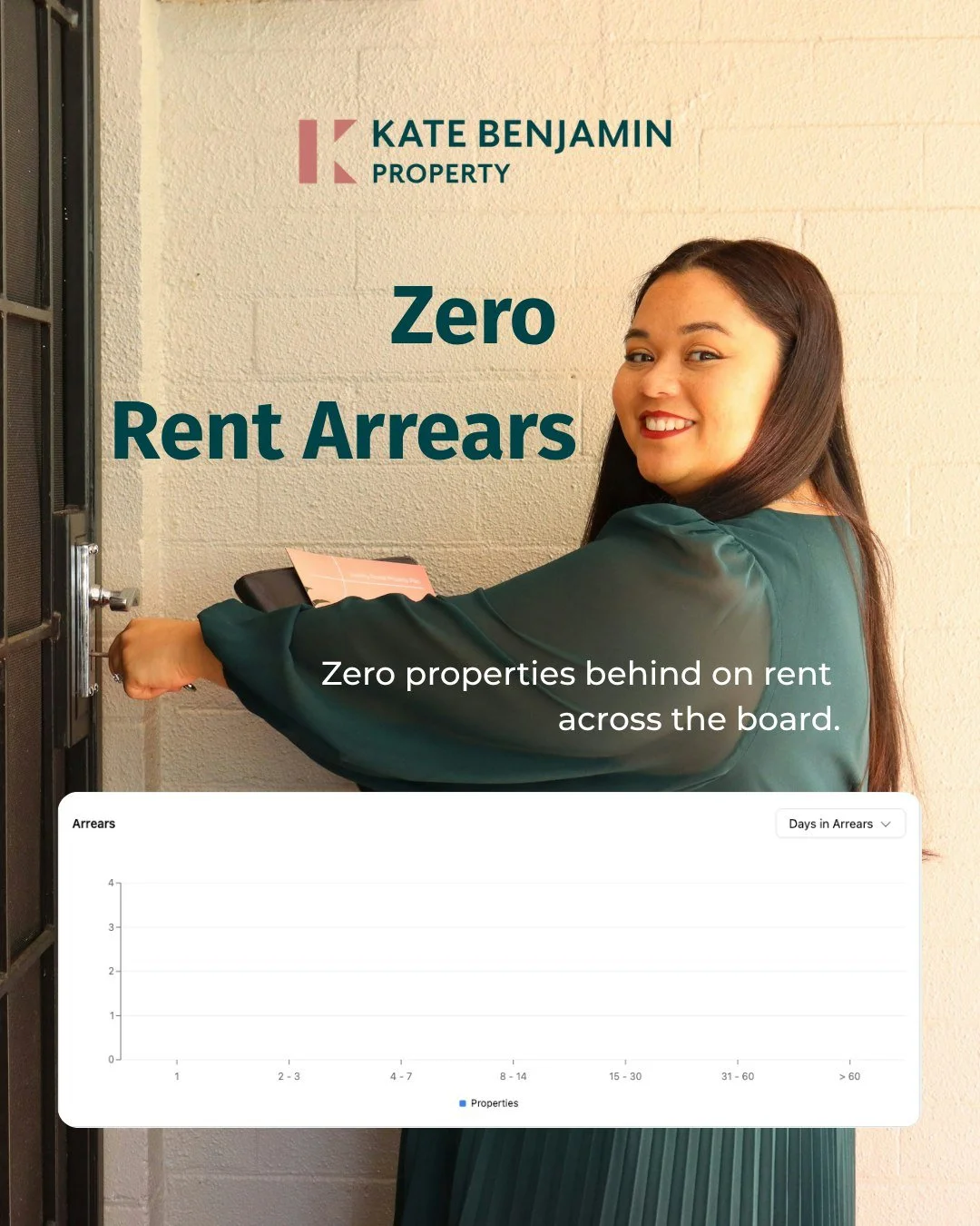 We made it again. Zero rent arrears across every property we manage! 🥳 💕 
Behind every zero is a team that follows up so nothing gets missed.
That's the kind of property management your investment deserves.