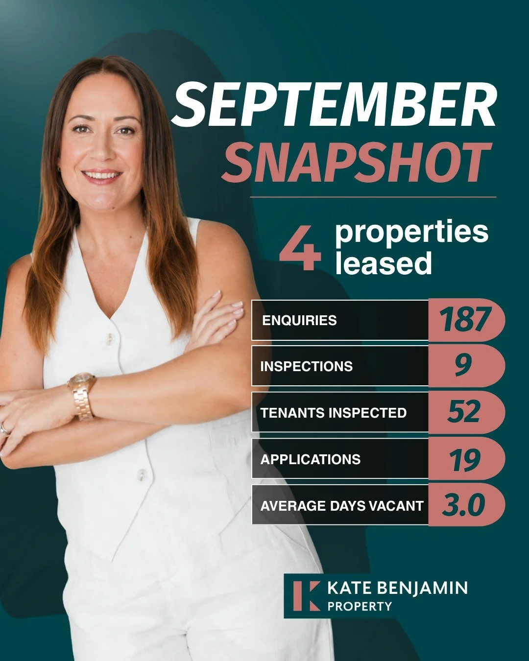 That's a wrap on September 📊 here's the rundown

4 properties leased this month, with an average of just 3 days vacant.

Demand stayed strong too, with 187 enquiries coming through and 52 prospective tenants walking through our properties. More inte