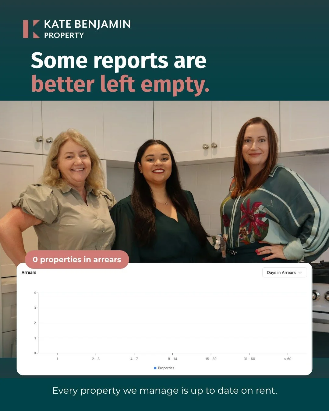 Zero rent arrears. Again! 🎉 💕

As at 20 October 2026, not one property we manage is behind on rent.

That's a credit to the renters who look after their homes and to our customer experience team, who stay in touch and follow up early when something