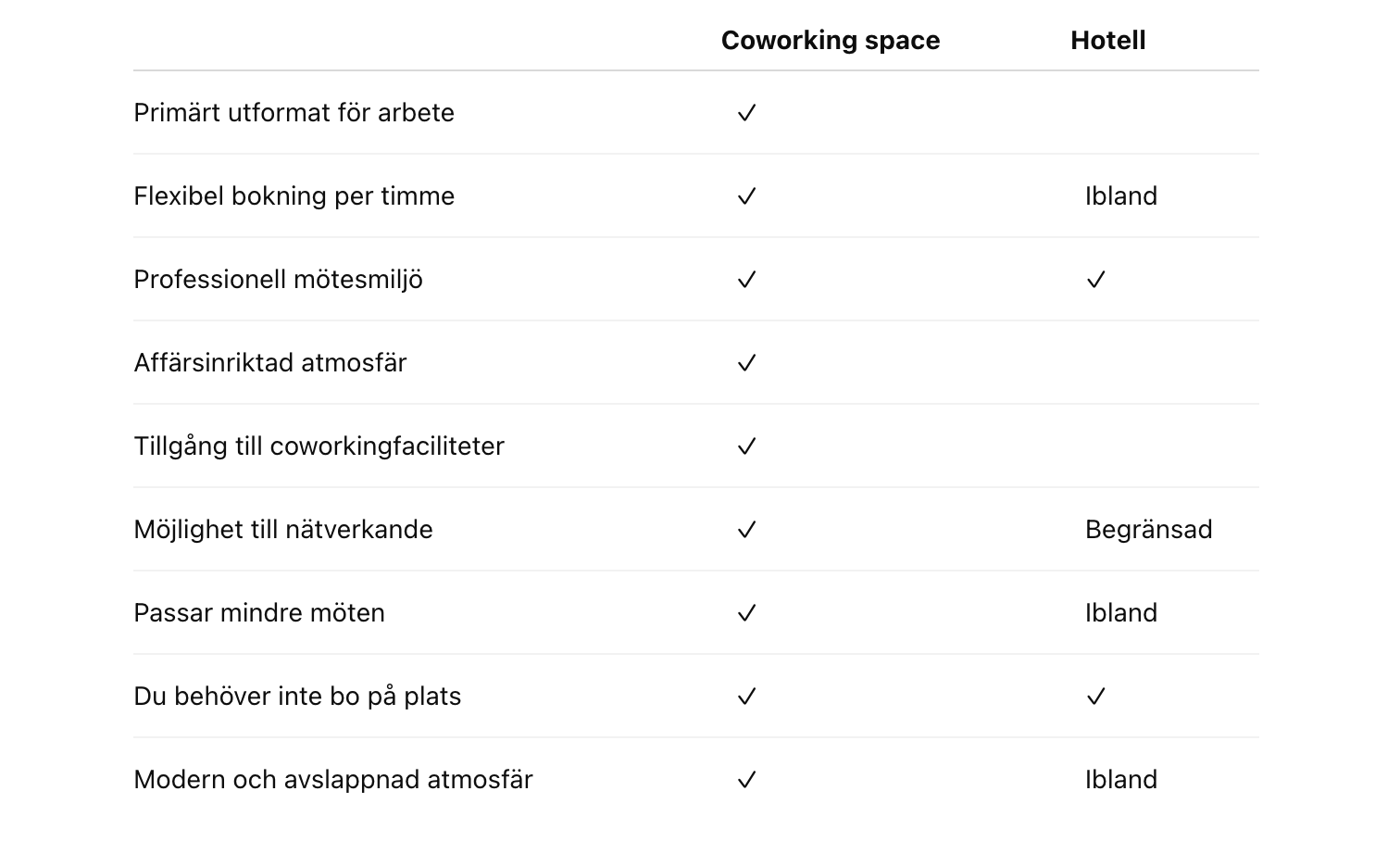 Jämförelse av mötesrum på coworking space och hotell