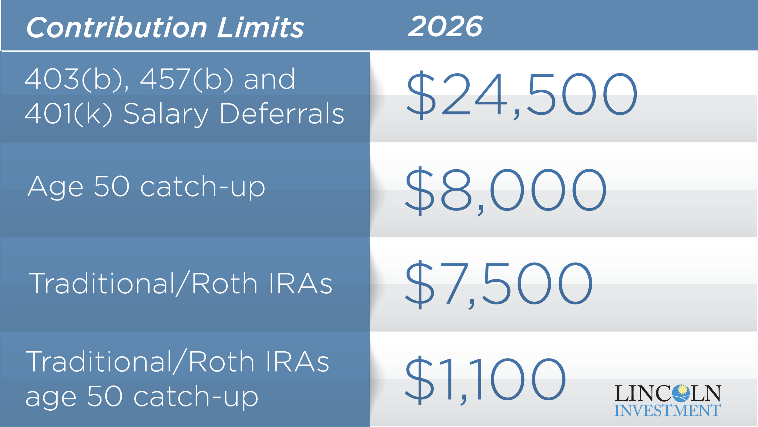 Contribution Limits for 2026