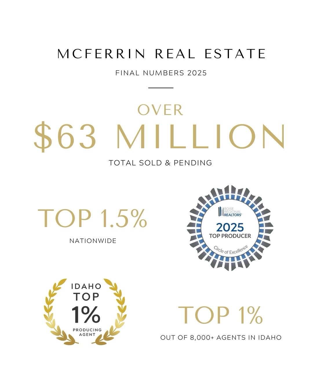 The 2025 real estate data was recently released, and it tells a powerful story about the industry we love 📈 ⠀⠀⠀⠀⠀⠀⠀⠀⠀ 
⠀⠀⠀⠀⠀⠀⠀⠀⠀
While it might be surprising to hear, roughly 76% of licensed agents didn&rsquo;t close a single home sale last year. On