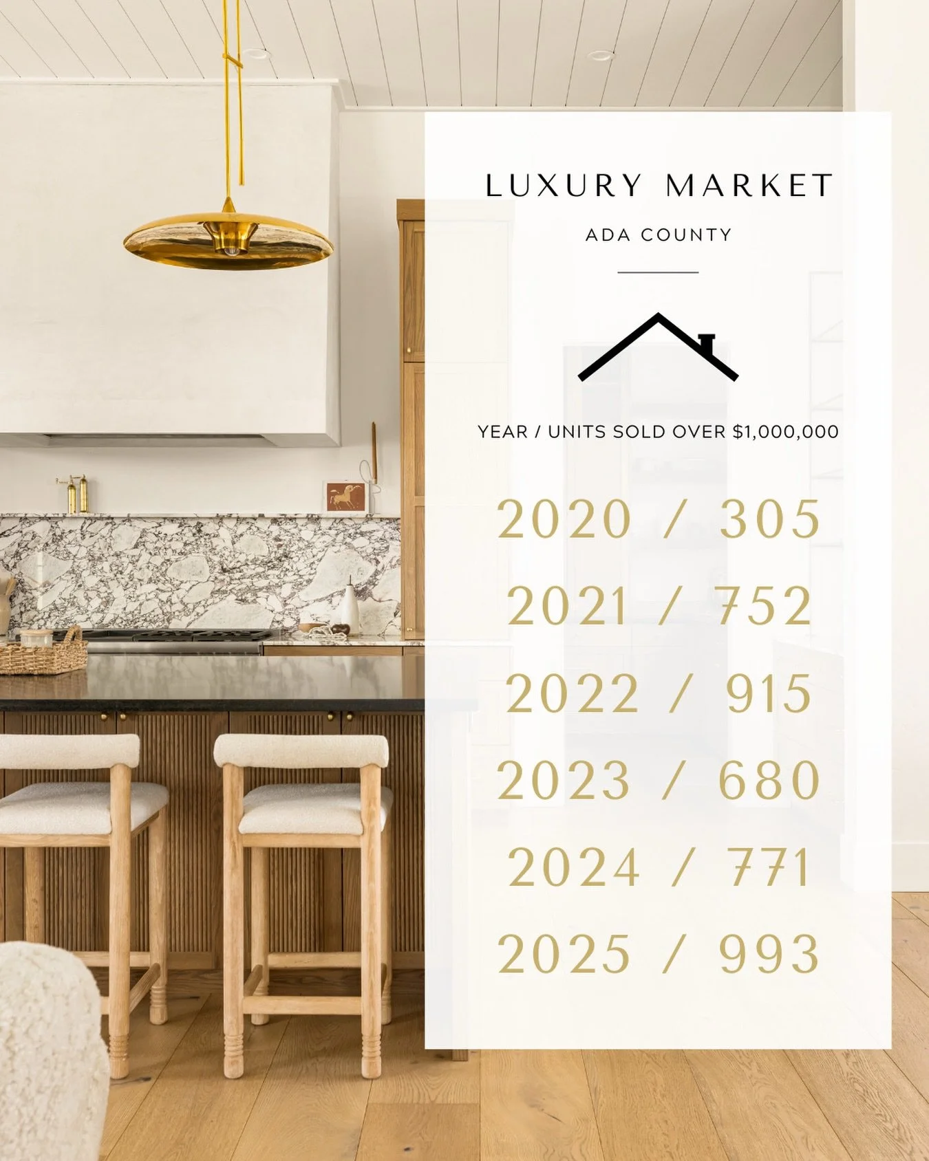 Curious how the 2025 luxury surge affected your home&rsquo;s value? ✨
⠀⠀⠀⠀⠀⠀⠀⠀⠀
After a strong 2024 with 771 units sold, 2025 saw high-end home sales skyrocket to 993 units. 🥂
⠀⠀⠀⠀⠀⠀⠀⠀⠀
This nearly 30% increase in luxury sales proves that Boise, Eag