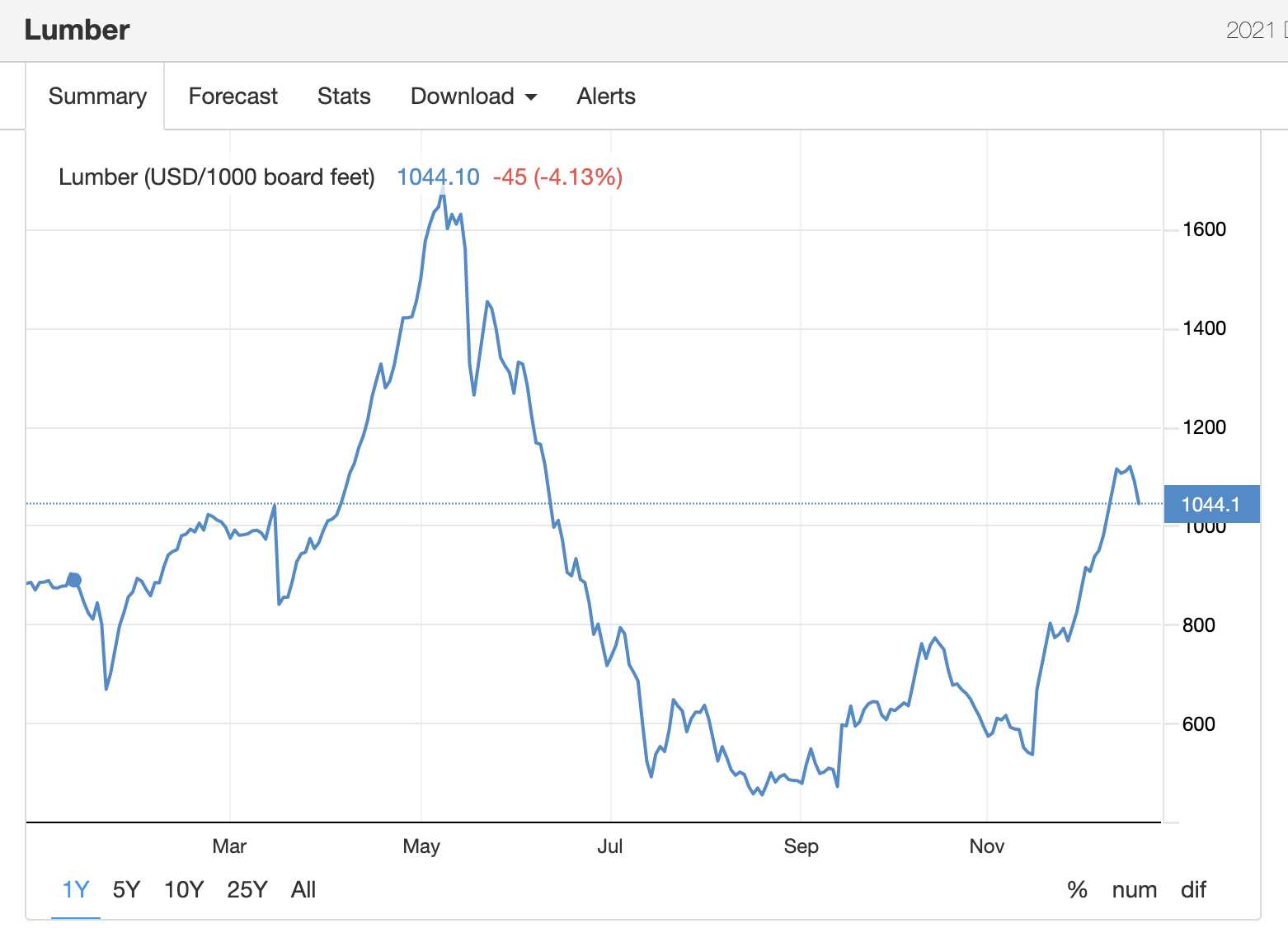 Residential Real Estate 2021 Recap and Updated 2022 Predictions — Plunk