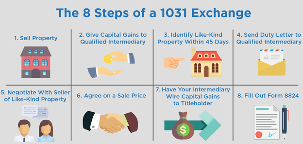 What Is A 1031 Exchange How To Do One And Everything You Need To Know About The Process Top Nationwide Commercial Real Estate Consultant Investment Broker Summit Consulting Group