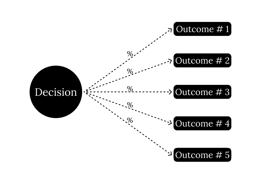 Arash Param's article on Risk and decision-making; probabilistic thinking