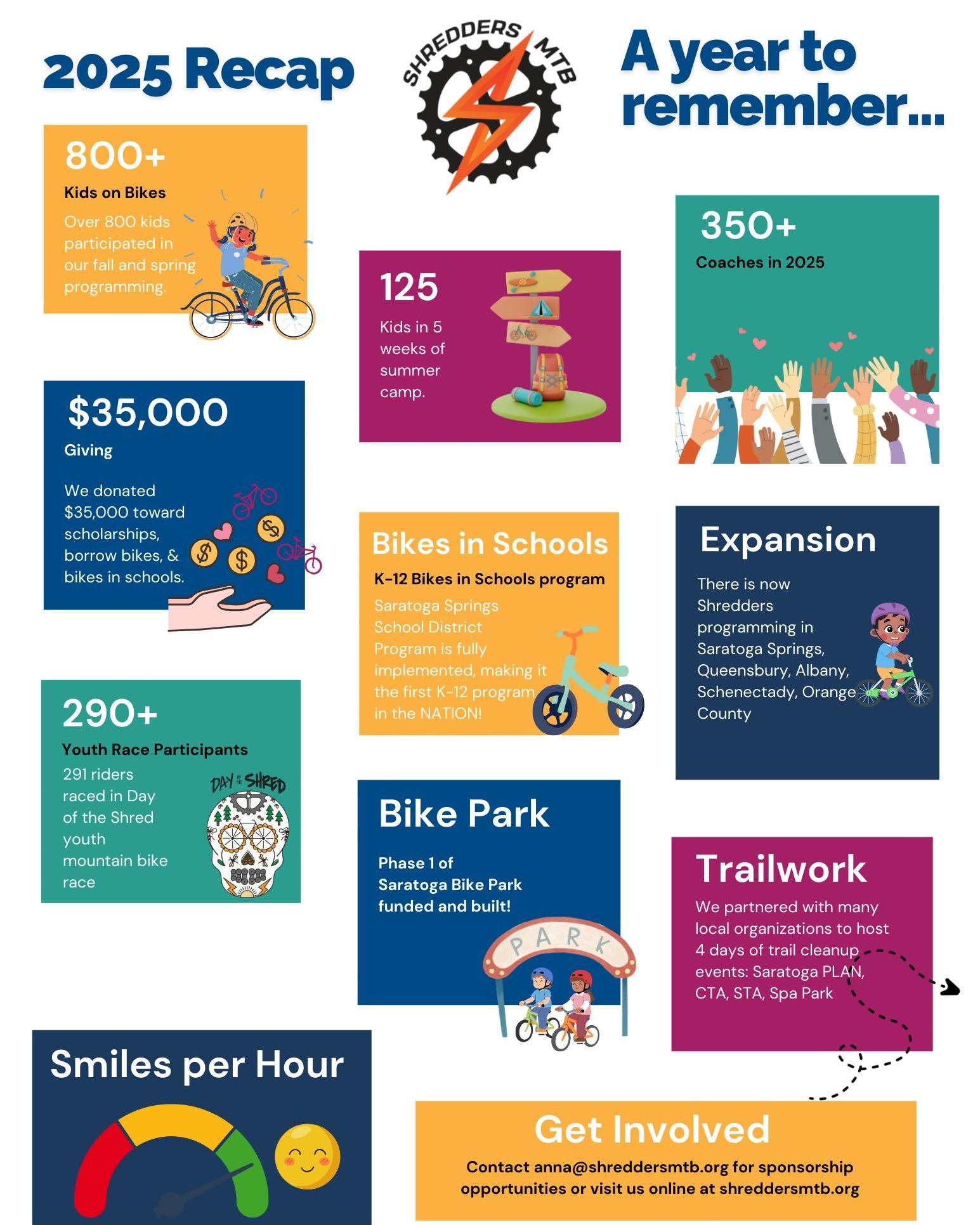 2025 was our biggest year yet!

Because of this community:
⭐ Nearly 1,000 kids rode with Shredders
⭐ 6,000+ students learned to ride in our Bikes in Schools program
⭐ 21 scholarships supported families in need
⭐ 17/17 borrow bikes were used during th