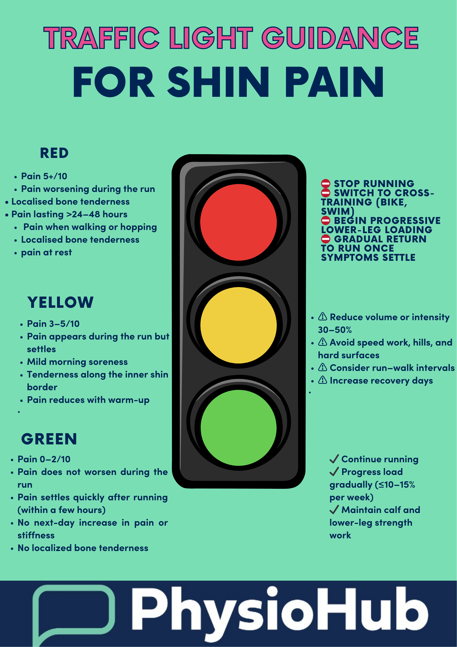 Shin pain guidance in runners. when to run and when to rest