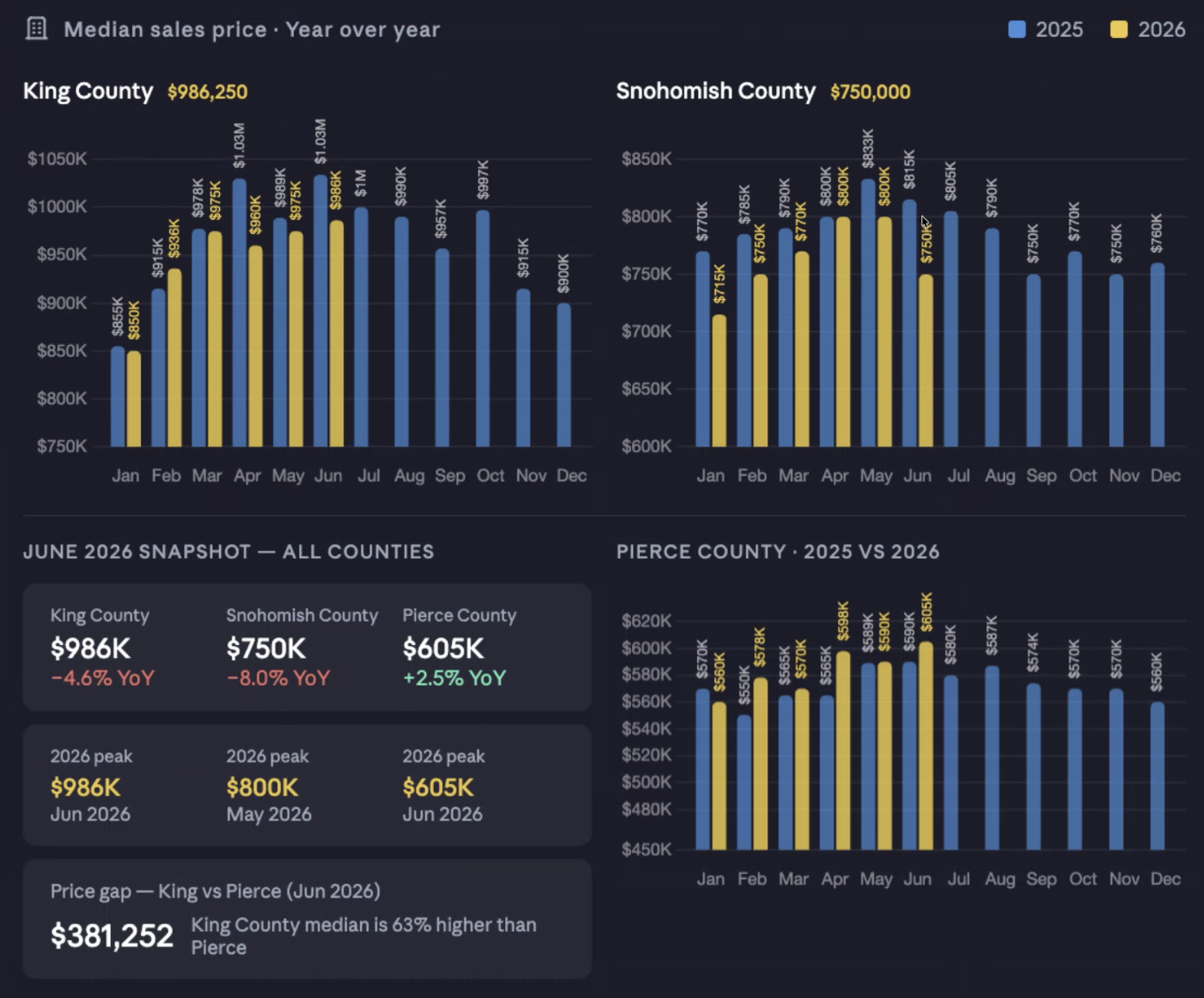 Median Price Comparison YOY