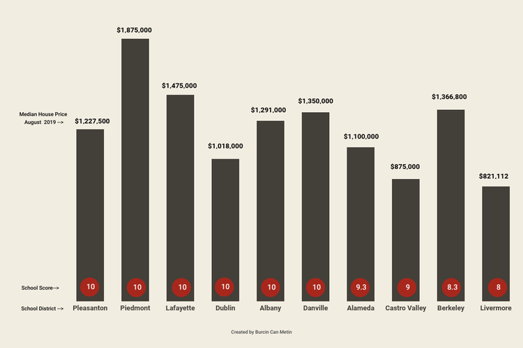 Top 10 Best School District 2020 in East Bay Area. Data were analyzed by collecting from Niche, California School Ratings and MLS.