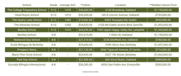 This analyze is based on ratings from multiple sources including Niche, GreatSchools, California School Ratings and MLS. * School tuition varies according to the grade. ** These are the median home prices in the school boundary maps for August 2019.