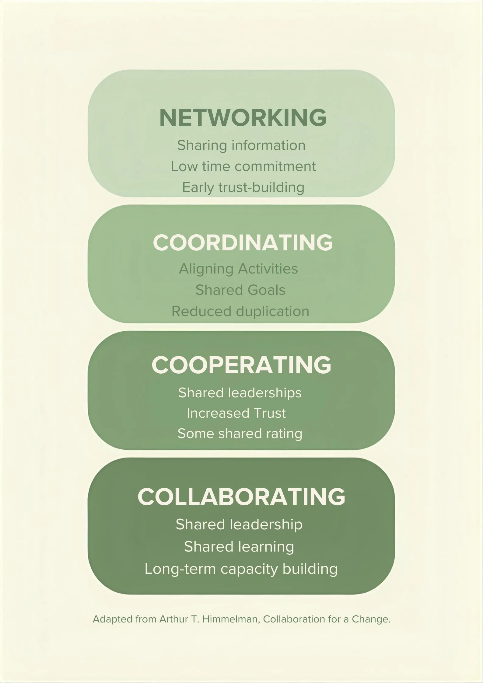 How Do Coalitions Grow? Lessons from the Himmelman Hierarchy