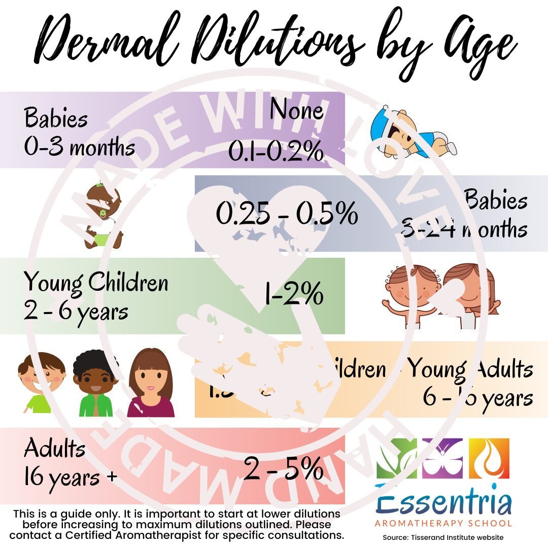 Sometimes age matters 🤷&zwj;♀️⁠
⁠
Infants 👶 and the elderly 👵 have thinner skin, so they need less to get a similar benefit. Additionally, tiny new humans are at a higher risk of sensitization.⁠
⁠
Interestingly, about 90% of a neat oil applied wil